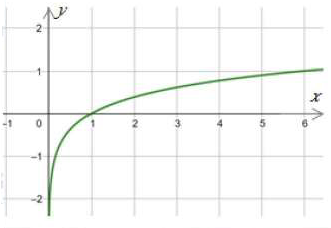 الاقترانات اللوغاريتمية الاقترانات اللوغاريتمية